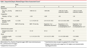 Sequential [Sepsis-Related] Organ Failure Assessment Score